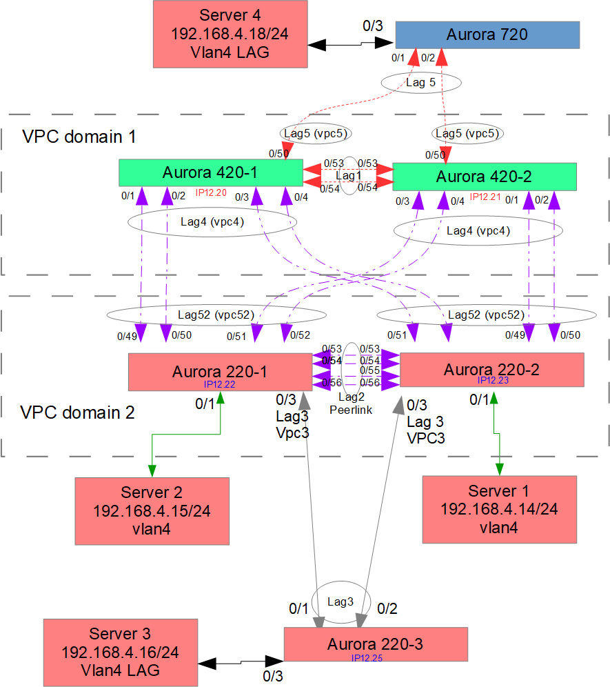 VPC topology